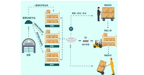 電子標(biāo)簽如何通過(guò)信息系統(tǒng)集成打造一站式智慧倉(cāng)儲(chǔ)管理